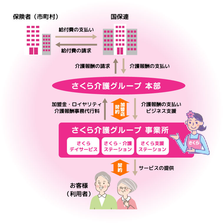 介護フランチャイズ（介護FC）さくら介護グループは介護事業をフランチャイズ展開で支援します