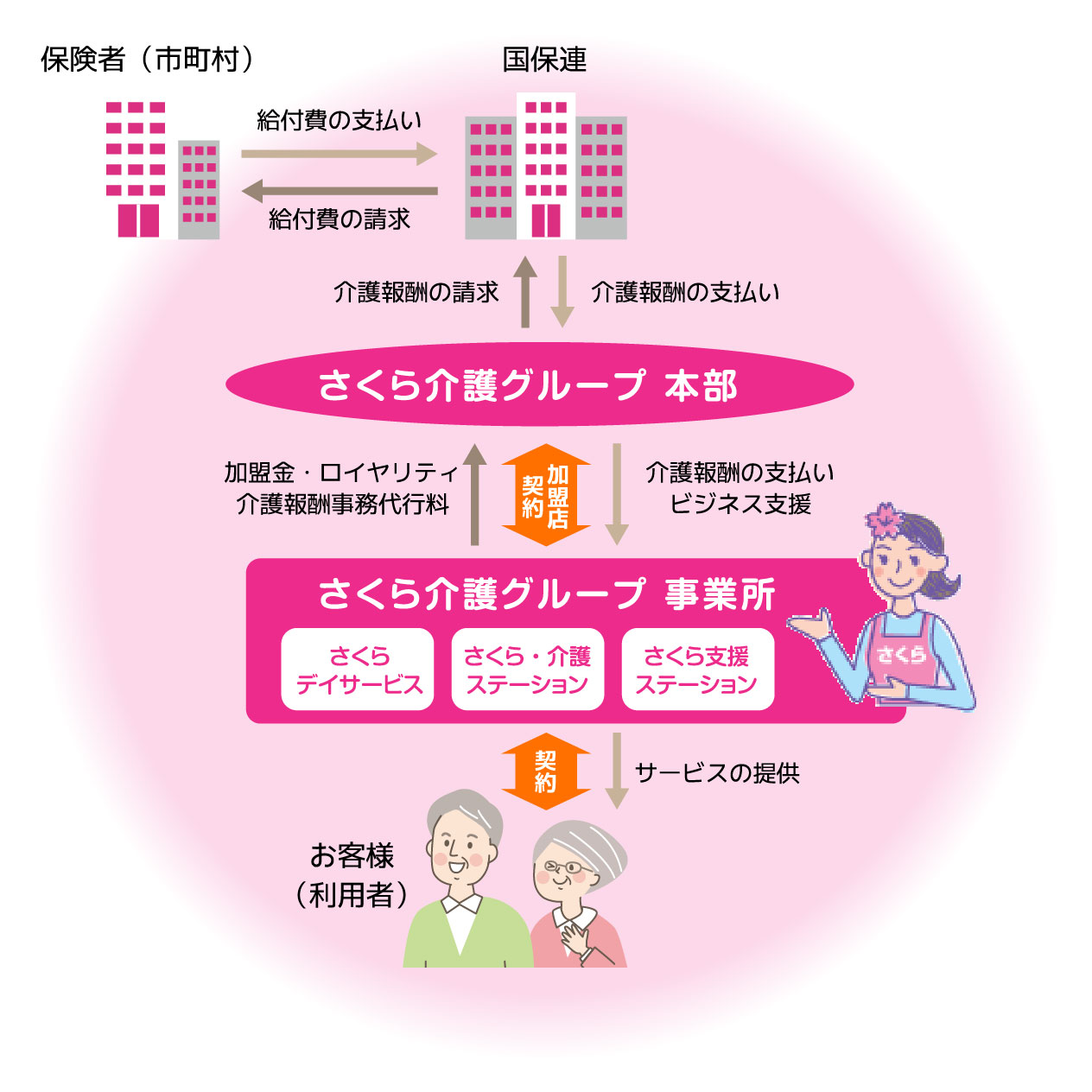 介護フランチャイズ（介護FC）さくら介護グループは介護事業をフランチャイズ展開で支援します
